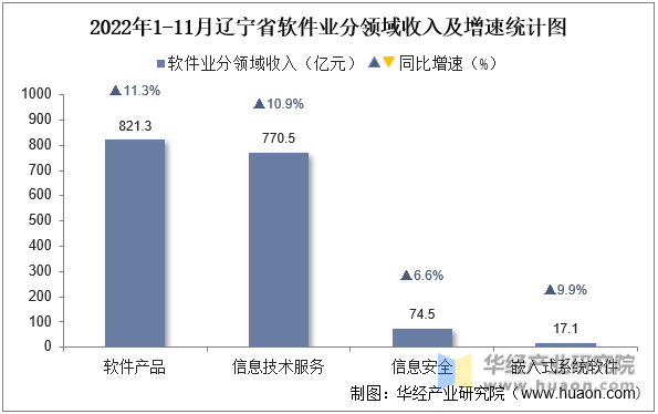 2022年1-11月辽宁省软件业分领域收入及增速统计图