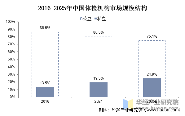 2016-2025年中国体检机构市场规模结构