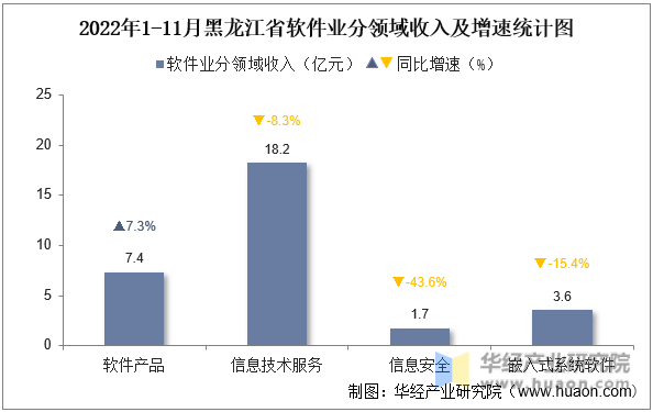 2022年1-11月黑龙江省软件业分领域收入及增速统计图