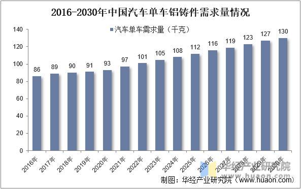2016-2030年中国汽车单车铝铸件需求量情况