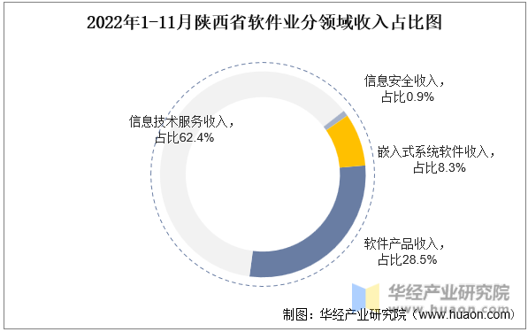 2022年1-11月陕西省软件业分领域收入占比图