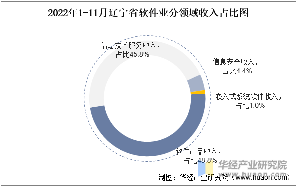 2022年1-11月辽宁省软件业分领域收入占比图