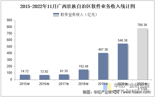 2015-2022年11月广西壮族自治区软件业务收入统计图