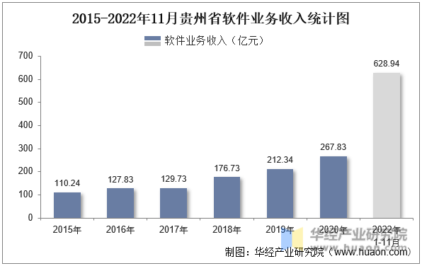 2015-2022年11月贵州省软件业务收入统计图