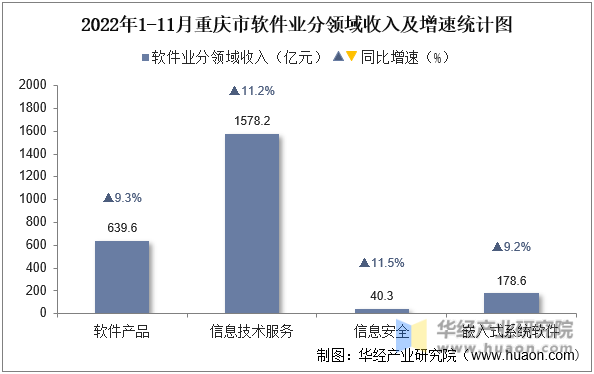 2022年1-11月重庆市软件业分领域收入及增速统计图