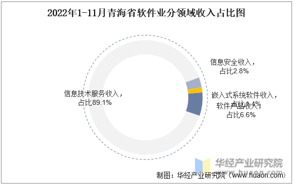 2022年1-11月青海省软件业分领域收入占比图