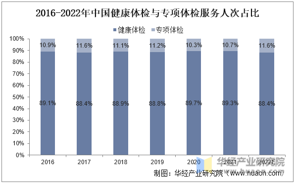 2016-2022年中国健康体检与专项体检服务人次占比