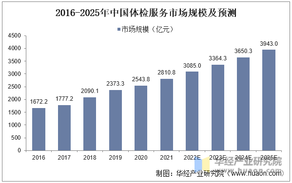 2016-2025年中国体检服务市场规模及预测