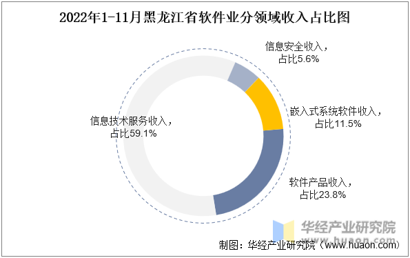 2022年1-11月黑龙江省软件业分领域收入占比图