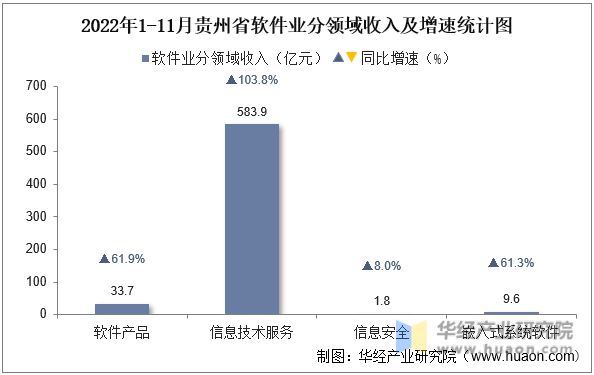 2022年1-11月贵州省软件业分领域收入及增速统计图