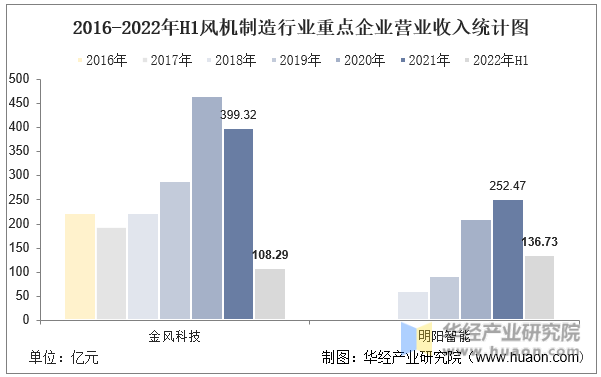 2016-2022年H1风机制造行业重点企业营业收入统计图