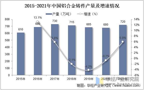 2015-2021年中国铝合金铸件产量及增速情况