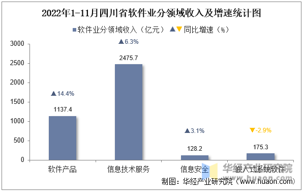 2022年1-11月四川省软件业分领域收入及增速统计图