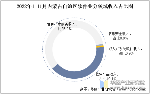 2022年1-11月内蒙古自治区软件业分领域收入占比图