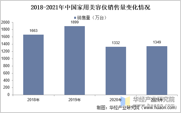 2018-2021年中国家用美容仪销售量变化情况