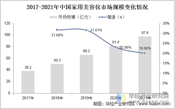 2017-2021年中国家用美容仪市场规模变化情况