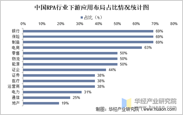 中国RPA行业下游应用布局占比情况统计图