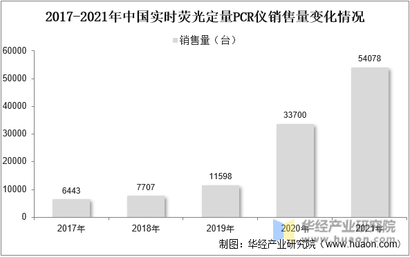 2017-2021年中国实时荧光定量PCR仪销售量变化情况