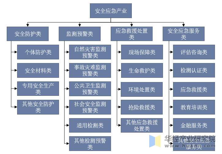 中国应急产业分类示意图