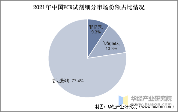 2021年中国PCR试剂细分市场份额占比情况