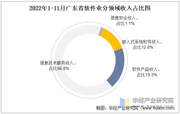 2022年1-11月广东省软件业分领域收入占比图