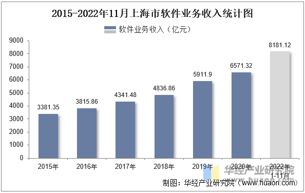 2015-2022年11月上海市软件业务收入统计图