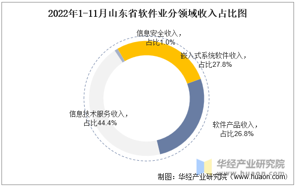 2022年1-11月山东省软件业分领域收入占比图