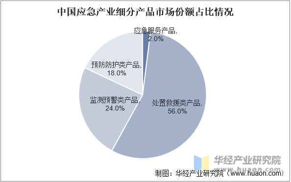 中国应急产业细分产品市场份额占比情况