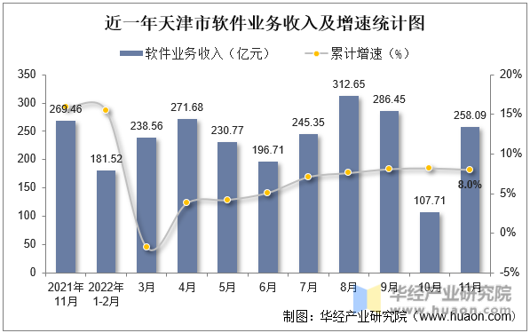 近一年天津市软件业务收入及增速统计图