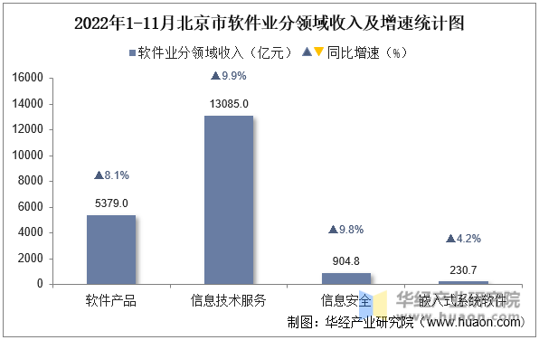 2022年1-11月北京市软件业分领域收入及增速统计图