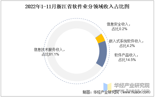 2022年1-11月浙江省软件业分领域收入占比图