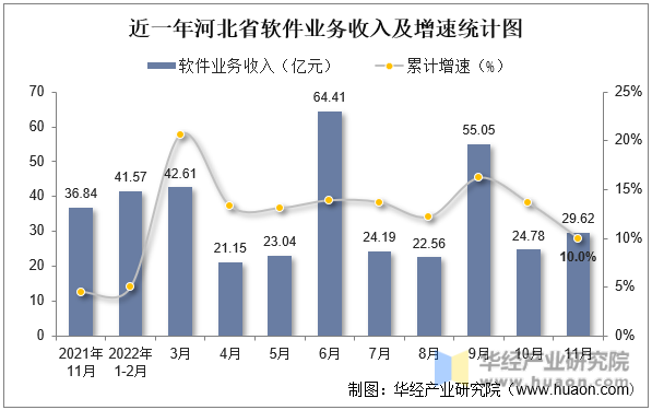 近一年河北省软件业务收入及增速统计图