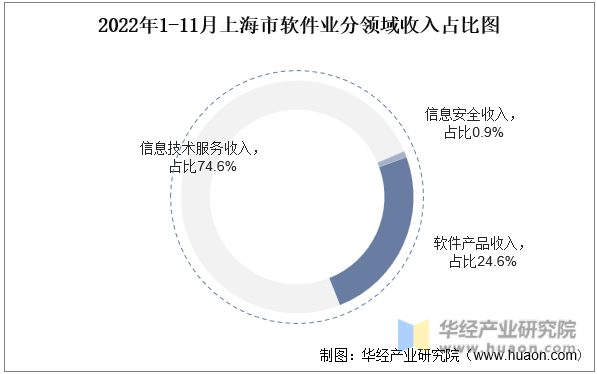 2022年1-11月上海市软件业分领域收入占比图