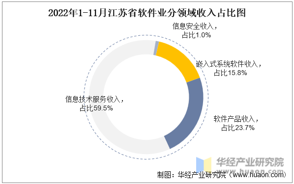 2022年1-11月江苏省软件业分领域收入占比图