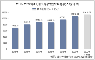 2022年11月江苏省软件业业务收入及信息安全收入统计