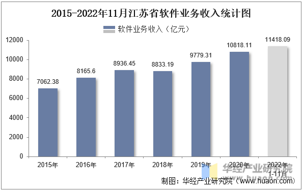 2015-2022年11月江苏省软件业务收入统计图