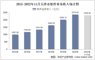 2022年11月天津市软件业业务收入及信息安全收入统计