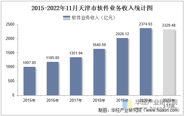 2015-2022年11月天津市软件业务收入统计图