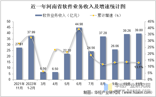 近一年河南省软件业务收入及增速统计图