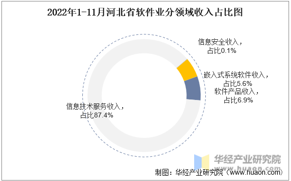 2022年1-11月河北省软件业分领域收入占比图