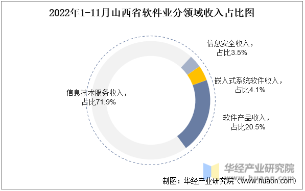 2022年1-11月山西省软件业分领域收入占比图
