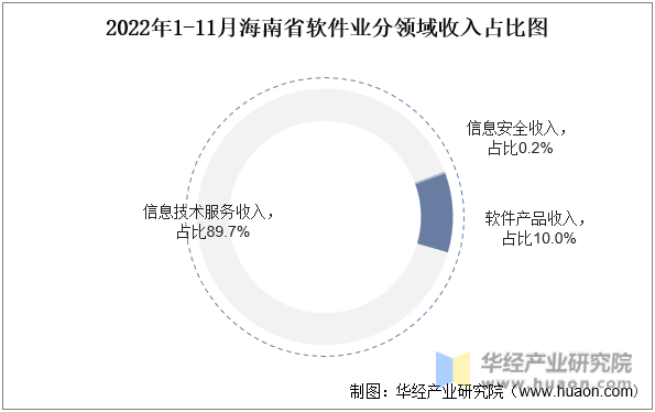 2022年1-11月海南省软件业分领域收入占比图