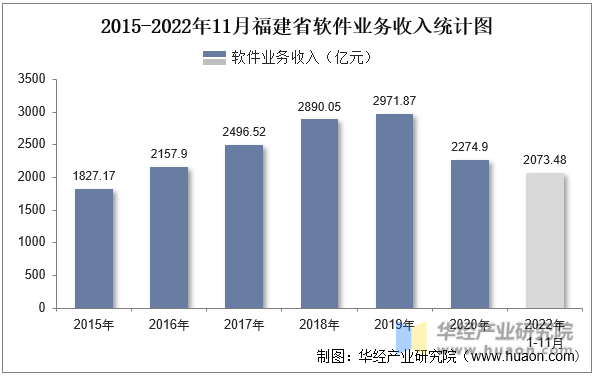 2015-2022年11月福建省软件业务收入统计图