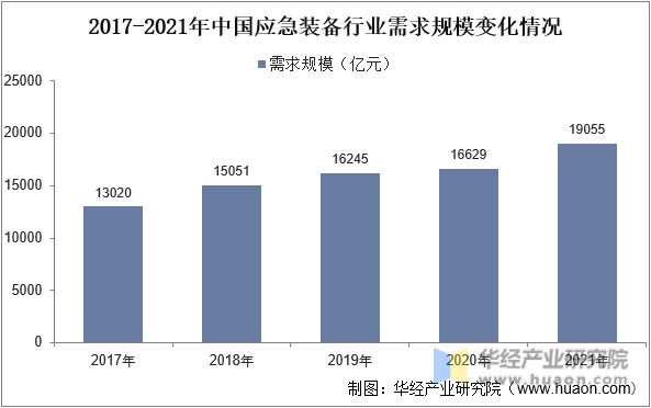 2017-2021年中国应急装备行业需求规模变化情况