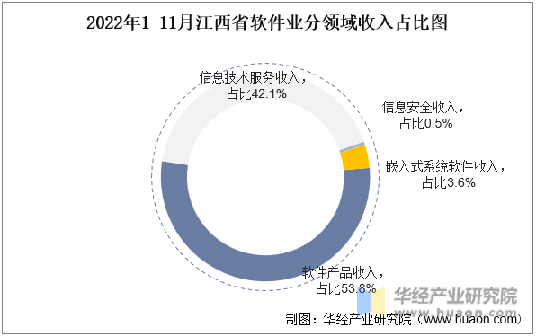 2022年1-11月江西省软件业分领域收入占比图
