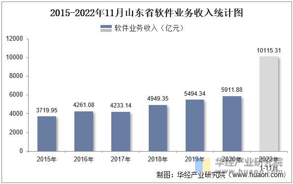 2015-2022年11月山东省软件业务收入统计图
