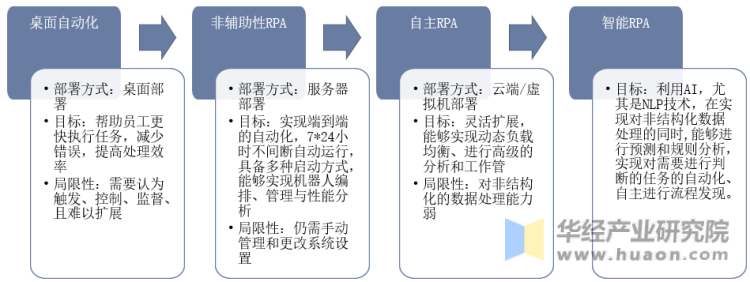 中国RPA行业发展历程示意图