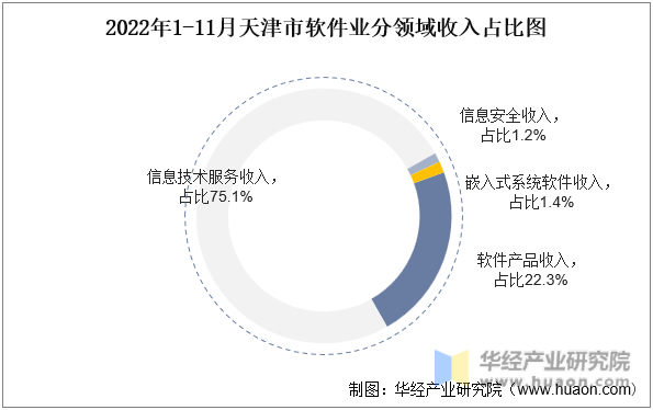 2022年1-11月天津市软件业分领域收入占比图