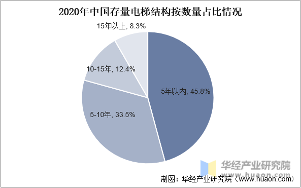 2020年中国存量电梯结构按数量占比情况