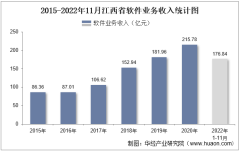 2022年11月江西省软件业业务收入及信息安全收入统计